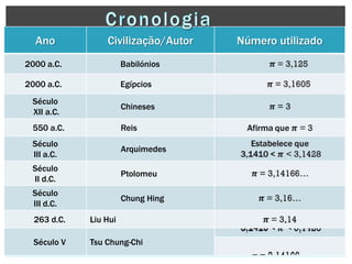 Ano

Civilização/Autor

2000 a.C.

Babilónios

2000 a.C.

Egípcios

Século
XII a.C.

Chineses

550 a.C.

Reis

Século
III a.C.

Arquimedes

Século
II d.C.

Ptolomeu

Século
III d.C.

Chung Hing

263 d.C.

Liu Hui

Século V

Tsu Chung-Chi

Número utilizado

 