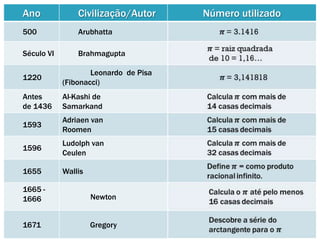 Ano

Civilização/Autor

500

Arubhatta

Século VI

Brahmagupta

1220

Leonardo de Pisa
(Fibonacci)

Antes
de 1436

Al-Kashi de
Samarkand

1593

Adriaen van
Roomen

1596

Ludolph van
Ceulen

1655

Wallis

1665 1666

Newton

1671

Gregory

Número utilizado

 