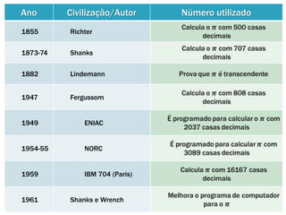 Ano

Civilização/Autor

1855

Richter

1873-74

Shanks

1882

Lindemann

1947

Fergussom

1949

ENIAC

1954-55

NORC

1959

IBM 704 (Paris)

1961

Shanks e Wrench

Número utilizado

 