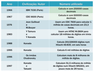 Ano

Civilização/Autor

1966

IBM 7030 (Paris)

1967

CDC 6600 (Paris)

1976

Jean Guilloud
e
M.Bouyer

1983

Y Tamura
e
Y Kanada

Número utilizado

Usam um CDC 7600 para calcular 1
milhão de casas decimais em 23,3
horas.
Usam um HITAC M-280H para
calcular 18 milhões de dígitos em trinta
horas.

1988

Kanada

Calcula 201326000 dígitos num
Hitachi AS-830, em seis horas

1995

Kanada

Calcula 6 mil milhões de dígitos

1996

Os irmãos
Chudnovsky

Calculam mais de 8 milhares de
milhão de dígitos.

1997

Kanada
e
Takashi

Calculam 51,5 milhares de milhão
de dígitos num Hitachi SR2201, em
pouco mais de 29 horas.

 