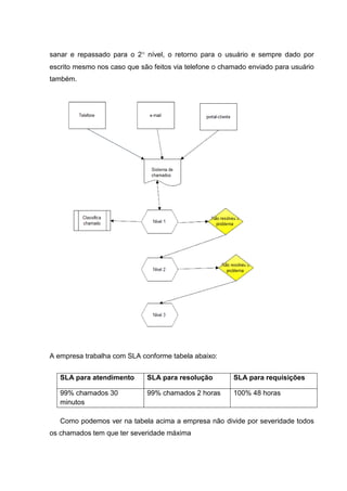 sanar e repassado para o 2 nível, o retorno para o usuário e sempre dado por
escrito mesmo nos caso que são feitos via telefone o chamado enviado para usuário
também.
A empresa trabalha com SLA conforme tabela abaixo:
SLA para atendimento SLA para resolução SLA para requisições
99% chamados 30
minutos
99% chamados 2 horas 100% 48 horas
Como podemos ver na tabela acima a empresa não divide por severidade todos
os chamados tem que ter severidade máxima
 