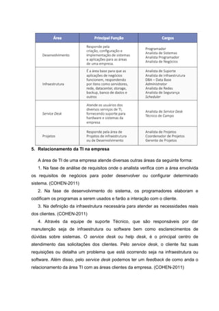 5. Relacionamento da TI na empresa
A área de TI de uma empresa atende diversas outras áreas da seguinte forma:
1. Na fase de análise de requisitos onde o analista verifica com a área envolvida
os requisitos de negócios para poder desenvolver ou configurar determinado
sistema. (COHEN-2011)
2. Na fase de desenvolvimento do sistema, os programadores elaboram e
codificam os programas a serem usados e farão a interação com o cliente.
3. Na definição da infraestrutura necessária para atender as necessidades reais
dos clientes. (COHEN-2011)
4. Através da equipe de suporte Técnico, que são responsáveis por dar
manutenção seja de infraestrutura ou software bem como esclarecimentos de
dúvidas sobre sistemas. O service desk ou help desk, é o principal centro de
atendimento das solicitações dos clientes. Pelo service desk, o cliente faz suas
requisições ou detalha um problema que está ocorrendo seja na infraestrutura ou
software. Além disso, pelo service desk podemos ter um feedback de como anda o
relacionamento da área TI com as áreas clientes da empresa. (COHEN-2011)
 