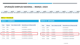 APURAÇÃO SIMPLES NACIONAL – MARÇO /2024
RBT12 = 755.550,00
27/08/2025
ANEXO I - COMÉRCIO ANEXO III - SERVIÇOS
mar/23 abr/23 mai/23 jun/23 jul/23 ago/23 set/23 out/23 nov/23 dez/23 jan/24 fev/24
R$ 38.400,00 R$ 40.100,00 R$ 41.800,00 R$ 43.500,00 R$ 45.200,00 R$ 46.900,00 R$ 48.600,00 R$ 50.300,00 R$ 52.000,00 R$ 53.700,00 R$ 143.550,00 R$ 151.500,00
 