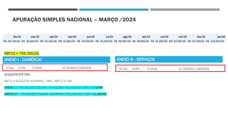 APURAÇÃO SIMPLES NACIONAL – MARÇO /2024
RBT12 = 755.550,00
ALIQUOTA EFETIVA:
RBT12 X ALIQUOTA NOMINAL– PARC./RBT12 X 100
ANEXO I = 755.550,00 X 10,70%- 22.550,00 / 755.550,00 X 100 = 7,7154%
ANEXO III = 755.550,00 X 16,00%- 35.640,00 / 755.550,00 X 100 = 11,2829%
ANEXO I - COMÉRCIO ANEXO III - SERVIÇOS
fev/23 mar/23 abr/23 mai/23 jun/23 jul/23 ago/23 set/23 out/23 nov/23 dez/23 jan/24
R$ 36.700,00 R$ 38.400,00 R$ 40.100,00 R$ 41.800,00 R$ 43.500,00 R$ 45.200,00 R$ 46.900,00 R$ 48.600,00 R$ 50.300,00 R$ 52.000,00 R$ 53.700,00 R$ 143.550,00
 
