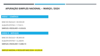 APURAÇÃO SIMPLES NACIONAL – MARÇO /2024
BASE DE CÁLCULO = 84.500,00
ALIQUOTA EFETIVA = 7,7154 %
SIMPLES A RECOLHER = 6.519,51
BASE DE CÁLCULO = 85.800,00
ALIQUOTA EFETIVA = 11,2829%
SIMPLES A RECOLHER = 9.680,73
SIMPLES NACIONAL A RECOLHER MAR/2024= 16.200,24
ANEXO I - COMÉRCIO
ANEXO III - SERVIÇOS
 