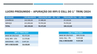 LUCRO PRESUMIDO – APURAÇÃO DO IRPJ E CSLL DO 1° TRIM/2024
ATIVIDADE FATURAMENTO PRESUNÇÃO IRPJ – 8% / 32% PRESUNÇÃO CSLL – 12% / 32%
COMÉRCIO 243.500,00 19.480,00 29.220,00
SERVIÇO 221.850,00 70.992,00 70.992,00
TOTAL 465.350,00 90.472,00 100.212,00
27/08/2025
IRPJ 1° TRIM/2024
BASE DE CÁLCULO 90.472,00
ALIQ. IRPJ - 15% 13.570,80
ADICIONAL – 10% 3.047,20
IRPJ A RECOLHER 16.618,00
CSLL 1° TRIM/2024
BASE DE CÁLCULO 100.212,00
ALIQ. CSLL - 9% 9.019,08
CSLL A RECOLHER 9.019,08
 