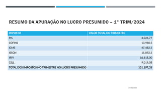 RESUMO DA APURAÇÃO NO LUCRO PRESUMIDO – 1° TRIM/2024
IMPOSTO VALOR TOTAL DO TRIMESTRE
PIS 3.024,77
COFINS 13.960,5
ICMS 47.482,5
ISSQN 11.092,5
IRPJ 16.618,00
CSLL 9.019,08
TOTAL DOS IMPOSTOS NO TRIMESTRE NO LUCRO PRESUMIDO 101.197,35
27/08/2025
 