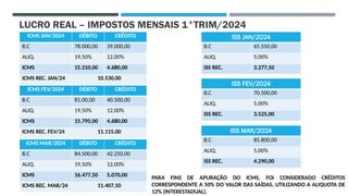 LUCRO REAL – IMPOSTOS MENSAIS 1°TRIM/2024
ICMS JAN/2024 DÉBITO CRÉDITO
B.C 78.000,00 39.000,00
ALIQ. 19,50% 12,00%
ICMS 15.210,00 4.680,00
ICMS REC. JAN/24 10.530,00
ISS JAN/2024
B.C 65.550,00
ALIQ. 5,00%
ISS REC. 3.277,50
ISS FEV/2024
B.C 70.500,00
ALIQ. 5,00%
ISS REC. 3.525,00
ISS MAR/2024
B.C 85.800,00
ALIQ. 5,00%
ISS REC. 4.290,00
ICMS FEV/2024 DÉBITO CRÉDITO
B.C 81.00,00 40.500,00
ALIQ. 19,50% 12,00%
ICMS 15.795,00 4.680,00
ICMS REC. FEV/24 11.115,00
ICMS MAR/2024 DÉBITO CRÉDITO
B.C 84.500,00 42.250,00
ALIQ. 19,50% 12,00%
ICMS 16.477,50 5.070,00
ICMS REC. MAR/24 11.407,50
PARA FINS DE APURAÇÃO DO ICMS, FOI CONSIDERADO CRÉDITOS
CORRESPONDENTE A 50% DO VALOR DAS SAÍDAS, UTILIZANDO A ALIQUOTA DE
12% (INTERESTADUAL).
 