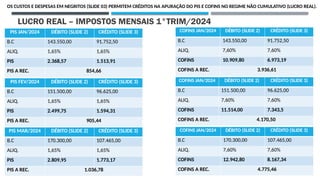 PIS JAN/2024 DÉBITO (SLIDE 2) CRÉDITO (SLIDE 3)
B.C 143.550,00 91.752,50
ALIQ. 1,65% 1,65%
PIS 2.368,57 1.513,91
PIS A REC. 854,66
LUCRO REAL – IMPOSTOS MENSAIS 1°TRIM/2024
PIS FEV/2024 DÉBITO (SLIDE 2) CRÉDITO (SLIDE 3)
B.C 151.500,00 96.625,00
ALIQ. 1,65% 1,65%
PIS 2.499,75 1.594,31
PIS A REC. 905,44
OS CUSTOS E DESPESAS EM NEGRITOS (SLIDE 03) PERMITEM CRÉDITOS NA APURAÇÃO DO PIS E COFINS NO REGIME NÃO CUMULATIVO (LUCRO REAL).
PIS MAR/2024 DÉBITO (SLIDE 2) CRÉDITO (SLIDE 3)
B.C 170.300,00 107.465,00
ALIQ. 1,65% 1,65%
PIS 2.809,95 1.773,17
PIS A REC. 1.036,78
COFINS JAN/2024 DÉBITO (SLIDE 2) CRÉDITO (SLIDE 3)
B.C 143.550,00 91.752,50
ALIQ. 7,60% 7,60%
COFINS 10.909,80 6.973,19
COFINS A REC. 3.936,61
COFINS JAN/2024 DÉBITO (SLIDE 2) CRÉDITO (SLIDE 3)
B.C 151.500,00 96.625,00
ALIQ. 7,60% 7,60%
COFINS 11.514,00 7.343,5
COFINS A REC. 4.170,50
COFINS JAN/2024 DÉBITO (SLIDE 2) CRÉDITO (SLIDE 3)
B.C 170.300,00 107.465,00
ALIQ. 7,60% 7,60%
COFINS 12.942,80 8.167,34
COFINS A REC. 4.775,46
 