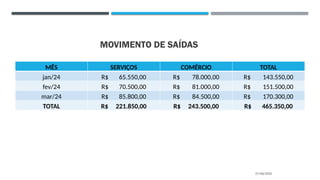 MOVIMENTO DE SAÍDAS
MÊS SERVIÇOS COMÉRCIO TOTAL
jan/24 R$ 65.550,00 R$ 78.000,00 R$ 143.550,00
fev/24 R$ 70.500,00 R$ 81.000,00 R$ 151.500,00
mar/24 R$ 85.800,00 R$ 84.500,00 R$ 170.300,00
TOTAL R$ 221.850,00 R$ 243.500,00 R$ 465.350,00
27/08/2025
 