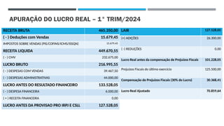 APURAÇÃO DO LUCRO REAL – 1° TRIM/2024
RECEITA BRUTA 465.350,00
( - ) Deduções com Vendas 15.679,45
IMPOSTOS SOBRE VENDAS (PIS/COFINS/ICMS/ISSQN) 15.679,45
RECEITA LIQUIDA 449.670,55
( - ) CMV 232.675,00
LUCRO BRUTO 216.995,55
( - ) DESPESAS COM VENDAS 39.467,50
( - ) DESPESAS ADMINISTRATIVAS 44.000,00
LUCRO ANTES DO RESULTADO FINANCEIRO 133.528,05
( - ) DESPESA FINANCEIRA 6.000,00
( + ) RECEITA FINANCEIRA 0,00
LUCRO ANTES DA PROVISAO PRO IRPJ E CSLL 127.528,05
LAIR 127.528,05
(+) ADIÇÕES 26.300,00
( -) REDUÇÕES 0,00
Lucro Real antes da compensação de Prejuízos Fiscais 101.228,05
Prejuízos Fiscais do último exercício 125.500,00
Compensação de Prejuízos Fiscais (30% do Lucro) 30.368,41
Lucro Real Ajustado 70.859,64
 