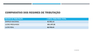 COMPARATIVO DOS REGIMES DE TRIBUTAÇÃO
REGIME DE TRIBUTAÇÃO CARGA TRIBUTÁRIA TOTAL
SIMPLES NACIONAL 41.921,11
LUCRO PRESUMIDO 101.197,35
LUCRO REAL 66.910,41
27/08/2025
 