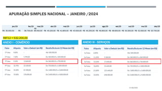 APURAÇÃO SIMPLES NACIONAL – JANEIRO /2024
RBT12 = 532.200,00
27/08/2025
jan/23 fev/23 mar/23 abr/23 mai/23 jun/23 jul/23 ago/23 set/23 out/23 nov/23 dez/23
R$ 35.000,00 R$ 36.700,00
R$
38.400,00 R$ 40.100,00 R$ 41.800,00 R$ 43.500,00 R$ 45.200,00 R$ 46.900,00 R$ 48.600,00 R$ 50.300,00 R$ 52.000,00 R$ 53.700,00
ANEXO I - COMÉRCIO ANEXO III - SERVIÇOS
 