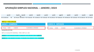 APURAÇÃO SIMPLES NACIONAL – JANEIRO /2024
RBT12 = 532.200,00
ALIQUOTA EFETIVA:
RBT12 X ALIQUOTA NOMINAL– PARC./RBT12 X 100
ANEXO I = 532.200,00 X 9,50%- 13.860,00 / 532.200,00 X 100 = 6,8957%
ANEXO III = 532.200,00 X 13,50%- 17.640,00 / 532.200,00 X 100 = 10,4085%
27/08/2025
jan/23 fev/23 mar/23 abr/23 mai/23 jun/23 jul/23 ago/23 set/23 out/23 nov/23 dez/23
R$ 35.000,00 R$ 36.700,00
R$
38.400,00 R$ 40.100,00 R$ 41.800,00 R$ 43.500,00 R$ 45.200,00 R$ 46.900,00 R$ 48.600,00 R$ 50.300,00 R$ 52.000,00 R$ 53.700,00
ANEXO I - COMÉRCIO ANEXO III - SERVIÇOS
 