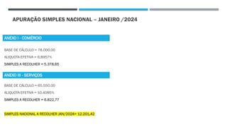 APURAÇÃO SIMPLES NACIONAL – JANEIRO /2024
BASE DE CÁLCULO = 78.000,00
ALIQUOTA EFETIVA = 6,8957%
SIMPLES A RECOLHER = 5.378,65
BASE DE CÁLCULO = 65.550,00
ALIQUOTA EFETIVA = 10,4085%
SIMPLES A RECOLHER = 6.822,77
SIMPLES NACIONAL A RECOLHER JAN/2024= 12.201,42
ANEXO I - COMÉRCIO
ANEXO III - SERVIÇOS
 