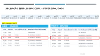 APURAÇÃO SIMPLES NACIONAL – FEVEREIRO /2024
RBT12 = 640.750,00
27/08/2025
ANEXO I - COMÉRCIO ANEXO III - SERVIÇOS
fev/23 mar/23 abr/23 mai/23 jun/23 jul/23 ago/23 set/23 out/23 nov/23 dez/23 jan/24
R$ 36.700,00 R$ 38.400,00 R$ 40.100,00 R$ 41.800,00 R$ 43.500,00 R$ 45.200,00 R$ 46.900,00 R$ 48.600,00 R$ 50.300,00 R$ 52.000,00 R$ 53.700,00 R$ 143.550,00
 