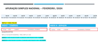 APURAÇÃO SIMPLES NACIONAL – FEVEREIRO /2024
RBT12 = 640.750,00
ALIQUOTA EFETIVA:
RBT12 X ALIQUOTA NOMINAL– PARC./RBT12 X 100
ANEXO I = 640.750,00 X 9,50%- 13.860,00 / 640.750,00 X 100 = 7,3369%
ANEXO III = 640.750,00 X 13,50%- 17.640,00 / 640.750,00 X 100 = 10,7469%
ANEXO I - COMÉRCIO ANEXO III - SERVIÇOS
fev/23 mar/23 abr/23 mai/23 jun/23 jul/23 ago/23 set/23 out/23 nov/23 dez/23 jan/24
R$ 36.700,00 R$ 38.400,00 R$ 40.100,00 R$ 41.800,00 R$ 43.500,00 R$ 45.200,00 R$ 46.900,00 R$ 48.600,00 R$ 50.300,00 R$ 52.000,00 R$ 53.700,00 R$ 143.550,00
 