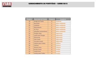GERENCIAMENTO DE PORTFÓLIO – LISARB 2012




                                                    Descrição da
Projetos     Descrição do Projeto   Categoria        Categoria
   18       Amigo de Todos              D     Políticas
   19       Reciclarb                   E     Meio ambiente
   20       Carbotec                    E     Meio ambiente
   21       Naturalisarb                E     Meio ambiente
   22       Ar Puro                     E     Meio ambiente
   23       Soluções Sustentáveis       E     Meio ambiente
   24       Projeto Anjo                F     Segurança
   25       Lisarb sem Drogas           F     Segurança
   26       Denunciar                   F     Segurança
   27       Fala Lisarb                 F     Segurança
   28       Faz para Lisarb             F     Segurança
   29       Cultura para Todos          G     Cultura
   30       Cultivar                    G     Cultura
   31       Acesso Livre                G     Cultura
   32      Escuta Lisarb                H     Justiça
   33       Lisarb Livre                H     Justiça
   34       Justiça para Todos          H     Justiça
 