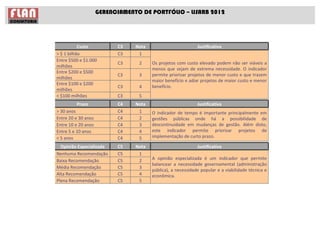 GERENCIAMENTO DE PORTFÓLIO – LISARB 2012




           Custo           C3    Nota                          Justificativa
> $ 1 bilhão               C3     1
Entre $500 e $1.000 
                           C3     2     Os projetos com  custo  elevado podem não ser viáveis a 
milhões
                                        menos  que  sejam  de  extrema  necessidade.  O  indicador 
Entre $200 e $500 
                           C3     3     permite priorizar projetos de menor custo e que trazem 
milhões
                                        maior benefício e adiar projetos de maior custo e menor 
Entre $100 e $200 
                           C3     4     benefício.
milhões
< $100 milhões             C3     5
         Prazo             C4    Nota                          Justificativa
> 30 anos                  C4     1     O  indicador  de  tempo  é  importante  principalmente  em 
Entre 20 e 30 anos         C4     2     gestões  públicas  onde  há  a  possibilidade  de 
Entre 10 e 20 anos         C4     3     descontinuidade  em  mudanças  de  gestão.  Além  disto, 
Entre 5 e 10 anos          C4     4     este  indicador  permite  priorizar  projetos  de 
< 5 anos                   C4     5     implementação de curto prazo.

  Opinião Especializada    C5    Nota                          Justificativa
Nenhuma Recomendação       C5     1
Baixa Recomendação         C5     2     A  opinião  especializada  é  um  indicador  que  permite 
                                        balancear  a  necessidade  governamental  (administração 
Média Recomendação         C5     3
                                        pública), a necessidade popular e a viabilidade técnica e 
Alta Recomendação          C5     4     econômica.
Plena Recomendação         C5     5
 