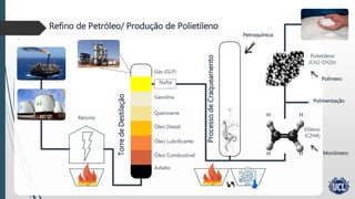 Refino de Petróleo/ Produção de Polietileno
Asfalto
Óleo Combustível
Óleo Lubrificante
Retorta
Óleo Diesel
Querosene
Gasolina
Gás (GLP)
TorredeDestilação
ProcessodeCraqueamento
Nafta
Petroquímica
C C
H H
H H
Etileno
(C2H4)
Polímero
Polietileno
(CH2-CH2)n
Monômero
Polimerização
 