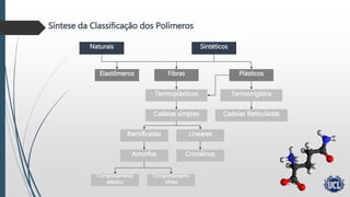 Síntese da Classificação dos Polímeros
Naturais Sintéticos
Elastômeros Fibras Plásticos
Termoplásticos Termorrígidos
Ramificadas Lineares
Cadeias simples Cadeias Reticuladas
Amorfos Cristalinos
Comportamento
elástico
Comportamento
vítreo
 