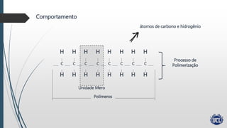 H
H
c
H
H
c
H
H
c
H
H
c
H
H
c
H
H
c
H
H
c
H
H
c
Unidade Mero
Polímeros
Processo de
Polimerização
Comportamento
átomos de carbono e hidrogênio
 