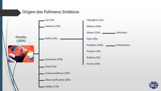 Origem dos Polímeros Sintéticos
GLP (2%)
Gasolina (14%)
Nafta (12%)
Querosene (10%)
Diesel (5%)
Graxas parafínicas (20%)
Óleos lubrificantes (20%)
Asfalto (17%)
Hidrogênio (1%)
Metano (16%)
Etileno (31%)
Etano (8%)
Propileno (24%)
Propano (3%)
Butileno (5%)
Outros (14%)
Polictileno
Poliprolineno
Petróleo
(100%)
 