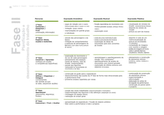 FaseIIPlanificaçãoe
desenvolvimentodotrabalho
1ª fase:
Contactar /
Pesquisar /
Fruir
(motivação, informação)
- jogos de relação com o outro
(direccionado para o corpo e a voz)
- imitação: tocar violino
- improvisações em grande grupo
e individuais
- visualização de retratos de
Vivaldi (características físicas)
- desenho do retrato de
Vivaldi
- pintura ao som da música
-
música gravada (audição, enfoque rítmico-
motor)
- exploração vocal
fruição espontânea de movimento com
Percurso Expressão MusicalExpressão Dramática Expressão Plástica
- estudo das personagens e da
época
- imitação de comportamentos
e posturas de personagens do
Barroco (com base numa pintura
de época)
2ª fase:
Explorar ideias,
acções e materiais
4ª fase:
Utilizar / Organizar /
Integrar
(compreender,
dar sentido ao que
se sabe, sequenciar acções)
5ª fase:
Aperfeiçoar
(autonomia, segurança,
fluidez)
6ª fase:
Comunicar / Fruir / Avaliar
3ª fase:
Construir / Aprender
(enfoque em acções
e competências específicas)
- visita de uma violinista à sala
- visita a uma escola de música
- exploração de ideias de
movimento para dois concertos
de Vivaldi
- desenho à vista de um
violinovisualização de
pintura de Arcimboldo
(4 estações)
- composição de imagens
com recorte e colagem
- análise de imagens em livros
sobre o período Barroco
(arquitectura, vestuário, objectos)
- exploração do movimento e
da voz de cada personagem
- planeamento dos espaços:
canais de Veneza, casa de
Vivaldi, moldura/janela.
- estudo dos figurinos
(adequação às necessidades de
movimento e de fala)
- aprendizagem e aperfeiçoamento da
canção “Sou compositor”
- aperfeiçoamento de acções de
movimento com música gravada
- exploração de efeitos sonoros com
objectos (trovoada)
- planeamento e construção
de elementos cénicos
(cenários, violino, moldura e
cabeleiras)
- construção do guião para o espectáculo
- desenvolvimento das acções da 3ª fase de forma mais direccionada para
a performance final
- primeiros ensaios repartidos por cenas
- continuação da construção
de elementos cénicos
- experimentação e
reformulação
- elaboração do cartaz de
divulgação da performance
- construção do painel sobre
o projecto
- junção das cenas trabalhadas (sequencialização e transições)
- experimentação dos figurinos e dos adereços (adaptação às cenas)
- montagem do espaço cénico
- realização do ensaio geral
- apresentação do espectáculo / fruição do objecto artístico
- falar sobre a performance e todo o projecto
Capítulo 5 - Pojecto Vivaldi e as Quatro Estações
116
 