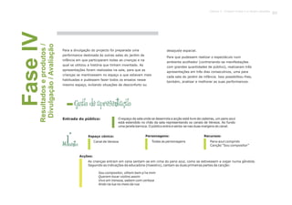 129
FaseIVResultadoseprodutos/
Divulgação/Avaliação
Para a divulgação do projecto foi preparada uma
performance destinada às outras salas do jardim de
infância em que participaram todas as crianças e na
qual se utilizou a história que tinham inventado. As
apresentações foram realizadas na sala, para que as
crianças se mantivessem no espaço a que estavam mais
habituadas e pudessem fazer todos os ensaios nesse
mesmo espaço, evitando situações de desconforto ou
desajuste espacial.
Para que pudessem realizar o espectáculo num
ambiente acolhedor (contrariando-se manifestações
com grandes quantidades de público), realizaram três
apresentações em três dias consecutivos, uma para
cada sala do jardim de infância. Isso possibilitou-lhes,
também, analisar e melhorar as suas performances.
Guião de apresentação
Momento
Entrada do público: O espaço da sala onde se desenrola a acção está livre de cadeiras, um pano azul
está estendido no chão da sala representando os canais de Veneza. Ao fundo
uma janela barroca. O público entra e senta-se nas duas margens do canal.
Canal de Veneza Todas as personagens Pano azul comprido
Canção “Sou compositor”
Espaço cénico: Personagens: Recursos:
Acções:
As crianças entram em cena sentam-se em cima do pano azul, como se estivessem a viajar numa gôndola.
Seguindo as indicações da educadora (maestro), cantam as duas primeiras partes da canção:
Sou compositor, olhem bem p’ra mim
Querem tocar violino assim
Vivo em Veneza, sabem com certeza
Ando na lua no meio da rua
1º
 
