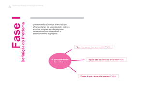 FaseIDefiniçãodoProblema
Questionando as crianças acerca do que
afinal gostariam de saber/descobrir sobre o
arco-íris, surgiram as três perguntas
fundamentais que sustentaram o
desenvolvimento do projecto.
“Quantas cores tem o arco-íris?” L.O.
“Quais são as cores do arco-íris?” B.S.
“Como é que o arco-íris aparece?” M.D.
O que queremos
descobrir ...
Trabalho por Projectos na Educação de Infância
30
 
