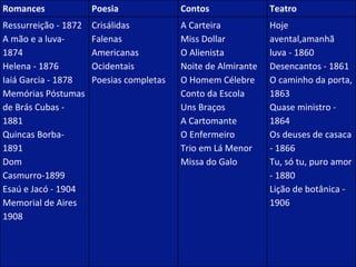 Romances Poesia  Contos  Teatro Ressurreição - 1872  A mão e a luva- 1874  Helena - 1876  Iaiá Garcia - 1878  Memórias Póstumas de Brás Cubas - 1881  Quincas Borba- 1891  Dom Casmurro-1899  Esaú e Jacó - 1904  Memorial de Aires 1908  Crisálidas Falenas Americanas Ocidentais Poesias completas A Carteira  Miss Dollar  O Alienista  Noite de Almirante O Homem Célebre Conto da Escola  Uns Braços  A Cartomante  O Enfermeiro Trio em Lá Menor Missa do Galo  Hoje avental,amanhã luva - 1860  Desencantos - 1861  O caminho da porta, 1863  Quase ministro - 1864 Os deuses de casaca - 1866  Tu, só tu, puro amor - 1880  Lição de botânica - 1906  