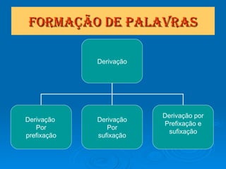 Formação de Palavras Derivação Derivação  Por prefixação Derivação Por sufixação Derivação por Prefixação e sufixação 