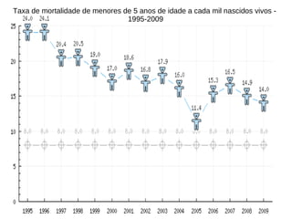 Taxa de mortalidade de menores de 5 anos de idade a cada mil nascidos vivos -  1995-2009 