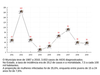 O Município teve de 1987 a 2010, 3.653 casos de AIDS diagnosticados.  No Estado, a taxa de incidência era de 20,2 de casos e a mortalidade, 7,5 a cada 100  mil habitantes.  A proporção de mulheres infectadas foi de 35,6%, enquanto entre jovens de 15 a 24  anos foi de 7,6%. 