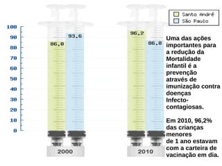 Uma das ações importantes para  a redução da  Mortalidade infantil é a  prevenção  através de  imunização contra  doenças  Infecto- contagiosas.  Em 2010, 96,2%  das crianças  menores  de 1 ano estavam  com a carteira de  vacinação em dia. 