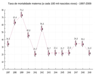 Taxa de mortalidade materna (a cada 100 mil nascidos vivos) - 1997-2009 