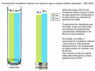 Percentual de moradores urbanos com acesso a água e esgoto sanitário adequado - 1991-2000 Neste Município, 96,1% dos  moradores tinham acesso à rede  de água geral com canalização e m pelo menos um cômodo do  domicílio em 2000.  O percentual de moradores que,  em 2000, viviam em domicílios  com formas de esgotamento  consideradas adequadas é de  95,2% na zona urbana.  No Estado, em 2008, o  percentual de moradores urbanos com acesso à rede geral de  abastecimento, com canalização  em pelo menos um cômodo, era  de 96,4%. Com acesso à rede de esgoto  adequada (rede geral ou fossa  séptica) eram 94,0%. 
