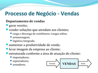 Processo de Negócio - Vendas
Departamento de vendas
gerar receita;
vender soluções que atendam aos clientes;
carga e descarga de contêineres /cargas soltas;
armazenagem;
logística integrada.
aumentar a produtividade de venda;
levar imagem da empresa ao cliente;
estruturada conforme a área de atuação do cliente:
importadores;
exportadores;
armadores. Entrada Saída
 
VENDAS
 
