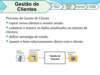 Processo de Gestão de Cliente
captar novos clientes e manter atuais;
cadastrar e manter os dados atualizados no sistema de
clientes;
definir estratégia de venda;
manter o bom relacionamento direto com o cliente.
Repositório
Cliente
Lista de clientes
potenciais e
estratégicos
Depto.
Marketing
Gestão de
Clientes
 