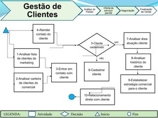 6-Cadastrar
cliente
sim
não
1-Analisar lista
de clientes do
marketing
3-Entrar em
contato com
cliente
7-Analisar área
atuação cliente
2-Analisar carteira
de clientes do
comercial
5-Cliente
cadastrado
8-Analisar
histórico do
cliente
9-Estabelecer
estratégia comercial
para o cliente
10-Relacionamento
direto com cliente
4-Atender
contato do
cliente
LEGENDA: Atividade Decisão Inicio Fim
 