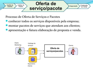 Repositório
Cliente
Catálogo de
serviços
Depto.
Marketing
Oferta de
serviços/pacotes
Cliente
Processo de Oferta de Serviços e Pacotes
conhecer todos os serviços disponíveis pela empresa;
montar pacotes de serviços que atendam aos clientes;
apresentação e futura elaboração de proposta e venda.
 