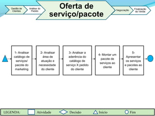 LEGENDA: Atividade Decisão Inicio Fim
2- Analisar
área de
atuação e
necessidade
do cliente
3- Analisar a
aderência do
catálogo de
serviço X pedido
do cliente
5-
Apresentar
os serviços
e pacotes ao
cliente
4- Montar um
pacote de
serviços ao
cliente
1- Analisar
catálogo de
serviços/
pacote do
marketing
 
