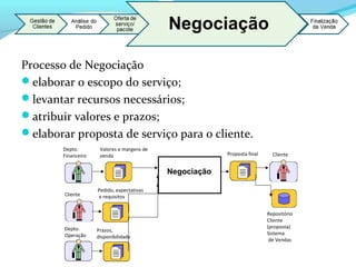 Processo de Negociação
elaborar o escopo do serviço;
levantar recursos necessários;
atribuir valores e prazos;
elaborar proposta de serviço para o cliente.
Proposta final Cliente
Cliente
Pedido, expectativas
e requisitos
Valores e margens de
venda
Depto.
Financeiro
Depto.
Operação
Prazos,
disponibilidade
Repositório
Cliente
(proposta)
Sistema
de Vendas
Negociação
 
