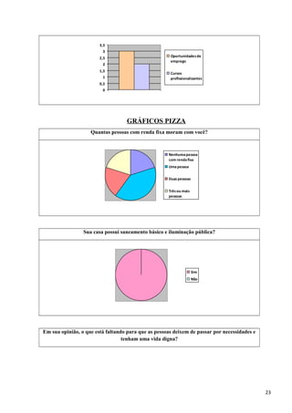 0
0,5
1
1,5
2
2,5
3
3,5
Oportunidadesde
emprego
Cursos
profissionalizantes
GRÁFICOS PIZZA
Quantas pessoas com renda fixa moram com você?
Nenhumapessoa
com rendafixa
Umapessoa
Duas pessoas
Trêsou mais
pessoas
Sua casa possui saneamento básico e iluminação pública?
Sim
Não
Em sua opinião, o que está faltando para que as pessoas deixem de passar por necessidades e
tenham uma vida digna?
23
 