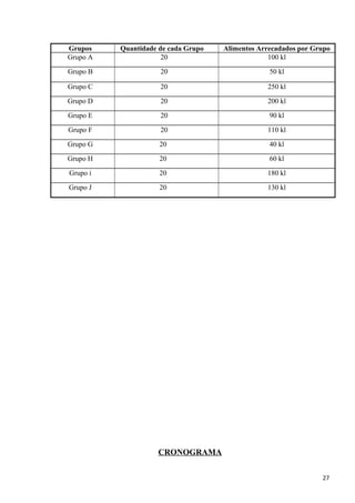 Grupos Quantidade de cada Grupo Alimentos Arrecadados por Grupo
Grupo A 20 100 kl
Grupo B 20 50 kl
Grupo C 20 250 kl
Grupo D 20 200 kl
Grupo E 20 90 kl
Grupo F 20 110 kl
Grupo G 20 40 kl
Grupo H 20 60 kl
Grupo i 20 180 kl
Grupo J 20 130 kl
CRONOGRAMA
27
 