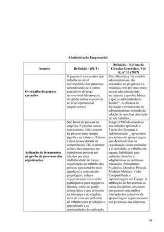 Administração Empresarial
Assunto Definição - (PLT)
Definição – Revista de
Ciências Gerenciais, Vol
11, nº 13 (2007)
O trabalho do gerente
executivo
O gerente é o executivo que
trabalha no nível
intermediário das empresas,
subordinando-se a outros
executivos do nível
institucional (diretores) e
dirigindo outros executivos
no nível operacional
(supervisores).
Para Mintzberg “os estudos
administrativos, tão
devotados ao progresso e a
mudança, tem por mais meio
século não considerado
seriamente a questão básica:
o que os administradores
fazem?”. A eficácia da
formação e treinamento de
administradores depende da
adoção de uma boa descrição
de seu trabalho.
Aplicação de ferramentas
na gestão de processos das
organizações
Não basta ter pessoas na
empresa. É preciso contar
com talentos. Infelizmente
ter pessoas nem sempre
significa ter talentos. Talento
é uma pessoa dotada de
competências. Daí o enorme
esforço das empresas em
transformar pessoas em
talentos por uma
multiplicidade de meios:
organização do trabalho das
pessoas para torná-lo mais
agradável e com sentido
psicológico, cultura
organizacional envolvente
participativa para engajar os
talentos, estilo de gestão
democrático e que se baseia
na liderança e no coachin,
além de criar um ambiente
de trabalho para privilegiar o
aprendizado e as
oportunidades de realização
Senge (1990) desenvolveu
seu trabalho aplicando a
Teoria dos Sistemas à
Administração _ apresentou
disciplinas de aprendizagem
que desenvolvidas na
organização visam estimular
a criatividade, o trabalho em
equipe, habilidade para
enfrentar desafios e
adaptarem-se as contínuas
mudanças. Pensamento
Sistêmico, Domínio Pessoal,
Modelos Mentais, Visão
Compartilhada e
Aprendizagem em Equipe. À
atribuição de ferramentas as
cinco disciplinas consistem
em garantir uma melhor
interação dos conceitos de
aprendizagem organizacional
nos processos das empresas.
43
 