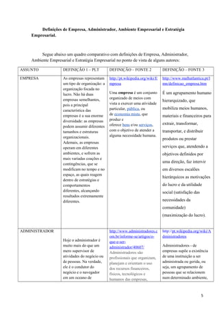 Definições de Empresa, Administrador, Ambiente Empresarial e Estratégia
Empresarial.
Segue abaixo um quadro comparativo com definições de Empresa, Administrador,
Ambiente Empresarial e Estratégia Empresarial no ponto de vista de alguns autores:
ASSUNTO DEFINIÇÃO 1 – PLT DEFINIÇÃO – FONTE 2 DEFINIÇÃO – FONTE 3
EMPRESA As empresas representam
um tipo de organização: a
organização focada no
lucro. Não há duas
empresas semelhantes,
pois a principal
característica das
empresas é a sua enorme
diversidade: as empresas
podem assumir diferentes
tamanhos e estruturas
organizacionais.
Ademais, as empresas
operam em diferentes
ambientes, e sofrem as
mais variadas coações e
contingências, que se
modificam no tempo e no
espaço, as quais reagem
dentro de estratégias e
comportamentos
diferentes, alcançando
resultados extremamente
diferentes.
http://pt.wikipedia.org/wiki/E
mpresa
Uma empresa é um conjunto
organizado de meios com
vista a exercer uma atividade
particular, pública, ou
de economia mista, que
produz e
oferece bens e/ou serviços,
com o objetivo de atender a
alguma necessidade humana.
http://www.malhatlantica.pt/l
mn/definicao_empresa.htm
É um agrupamento humano
hierarquizado, que
mobiliza meios humanos,
materiais e financeiros para
extrair, transformar,
transportar, e distribuir
produtos ou prestar
serviços que, atendendo a
objetivos definidos por
uma direção, faz intervir
em diversos escalões
hierárquicos as motivações
do lucro e da utilidade
social (satisfação das
necessidades da
comunidade)
(maximização do lucro).
ADMINISTRADOR
Hoje o administrador é
muito mais do que um
mero supervisor de
atividades do negócio ou
de pessoas. Na verdade,
ele é o condutor do
negócio e o navegador
em um oceano de
http://www.administradores.c
om.br/informe-se/artigos/o-
que-e-ser-
administrador/40607/
Administradores são
profissionais que organizam,
planejam e orientam o uso
dos recursos financeiros,
físicos, tecnológicos e
humanos das empresas,
http://pt.wikipedia.org/wiki/A
dministradores
Administradores - de
empresas supõe a existência
de uma instituição a ser
administrada ou gerida, ou
seja, um agrupamento de
pessoas que se relacionem
num determinado ambiente,
5
 