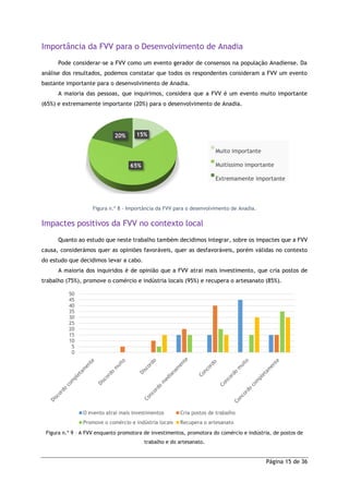 Página 15 de 36
Importância da FVV para o Desenvolvimento de Anadia
Pode considerar-se a FVV como um evento gerador de consensos na população Anadiense. Da
análise dos resultados, podemos constatar que todos os respondentes consideram a FVV um evento
bastante importante para o desenvolvimento de Anadia.
A maioria das pessoas, que inquirimos, considera que a FVV é um evento muito importante
(65%) e extremamente importante (20%) para o desenvolvimento de Anadia.
Figura n.º 8 - Importância da FVV para o desenvolvimento de Anadia.
Impactes positivos da FVV no contexto local
Quanto ao estudo que neste trabalho também decidimos integrar, sobre os impactes que a FVV
causa, considerámos quer as opiniões favoráveis, quer as desfavoráveis, porém válidas no contexto
do estudo que decidimos levar a cabo.
A maioria dos inquiridos é de opinião que a FVV atrai mais investimento, que cria postos de
trabalho (75%), promove o comércio e indústria locais (95%) e recupera o artesanato (85%).
Figura n.º 9 – A FVV enquanto promotora de investimentos, promotora do comércio e indústria, de postos de
trabalho e do artesanato.
15%
65%
20%
Muito importante
Muitíssimo importante
Extremamente importante
0
5
10
15
20
25
30
35
40
45
50
O evento atrai mais investimentos Cria postos de trabalho
Promove o comércio e indústria locais Recupera o artesanato
 
