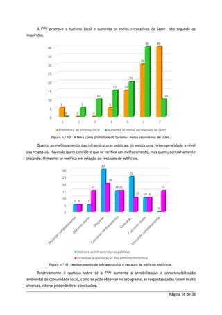 Página 16 de 36
A FVV promove o turismo local e aumenta os meios recreativos de lazer, isto segundo os
inquiridos.
Figura n.º 10 – A feira como promotora do turismo/ meios recreativos de lazer.
Quanto ao melhoramento das infraestruturas públicas, já exista uma heterogeneidade a nível
das respostas. Havendo quem considere que se verifica um melhoramento, mas quem, contrariamente
discorde. O mesmo se verifica em relação ao restauro de edifícios.
Figura n.º 11 - Melhoramento de infraestruturas e restauro de edifícios históricos.
Relativamente à questão sobre se a FVV aumenta a sensibilização e consciencialização
ambiental da comunidade local, como se pode observar no setograma, as respostas dadas foram muito
diversas, não se podendo tirar conclusões.
0
5
10
15
20
25
30
35
40
1 2 3 4 5 6 7
5
0 0
5
15
30
40
0
5
10
15
20
40
10
Promotora do turismo local Aumenta os meios recreativos de lazer
0
5
10
15
20
25
30
5 5
30
15
25
10
0
5
15
20
15
10 10
15
Melhora as infraestruturas públicas
Incentiva a restauração dos edifícios históricos
 