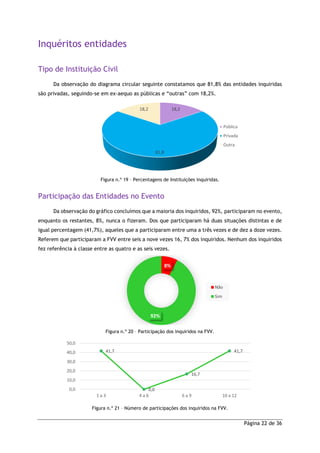 Página 22 de 36
Inquéritos entidades
Tipo de Instituição Civil
Da observação do diagrama circular seguinte constatamos que 81,8% das entidades inquiridas
são privadas, seguindo-se em ex-aequo as públicas e “outras” com 18,2%.
Figura n.º 19 – Percentagens de Instituições inquiridas.
Participação das Entidades no Evento
Da observação do gráfico concluímos que a maioria dos inquiridos, 92%, participaram no evento,
enquanto os restantes, 8%, nunca o fizeram. Dos que participaram há duas situações distintas e de
igual percentagem (41,7%), aqueles que a participaram entre uma a três vezes e de dez a doze vezes.
Referem que participaram a FVV entre seis a nove vezes 16, 7% dos inquiridos. Nenhum dos inquiridos
fez referência à classe entre as quatro e as seis vezes.
Figura n.º 20 – Participação dos inquiridos na FVV.
Figura n.º 21 – Número de participações dos inquiridos na FVV.
18,2
81,8
18,2
Pública
Privada
Outra
8%
92%
Não
Sim
41,7
0,0
16,7
41,7
0,0
10,0
20,0
30,0
40,0
50,0
1 a 3 4 a 6 6 a 9 10 a 12
 